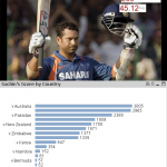 Sachin stats in Qlikview4