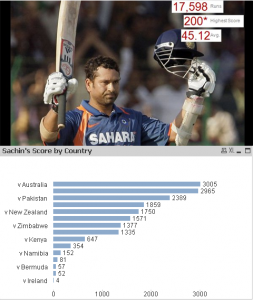 Sachin stats in Qlikview4